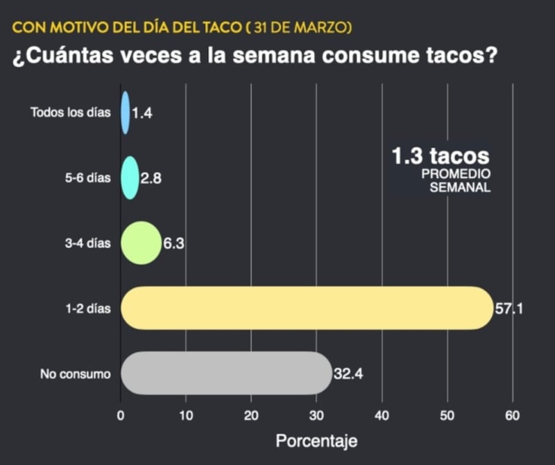 Encuesta sobre tacos México Elige