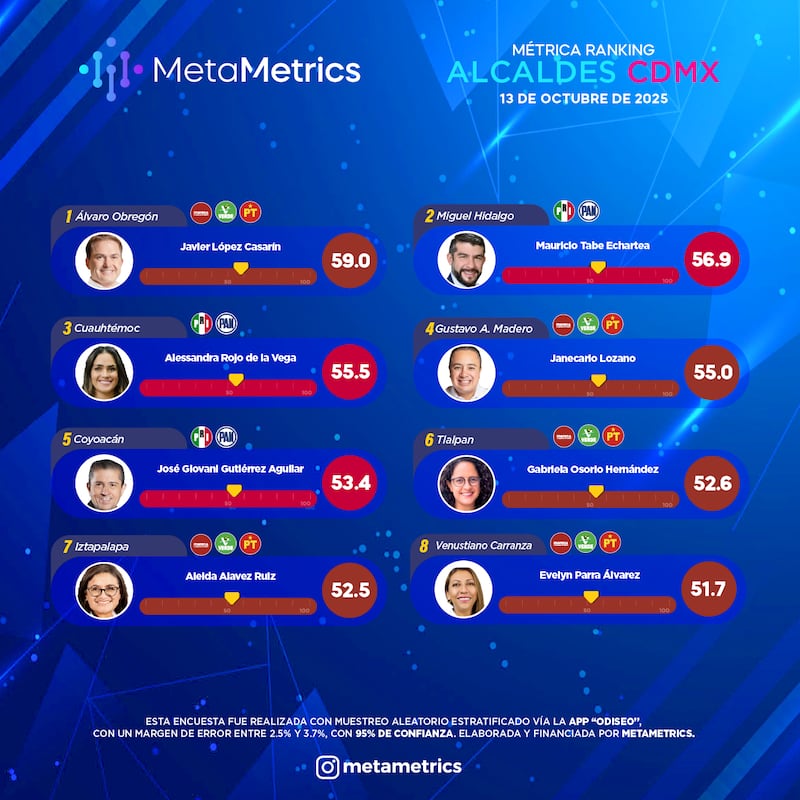 MetaMetrics Ranking Alcaldes CDMX