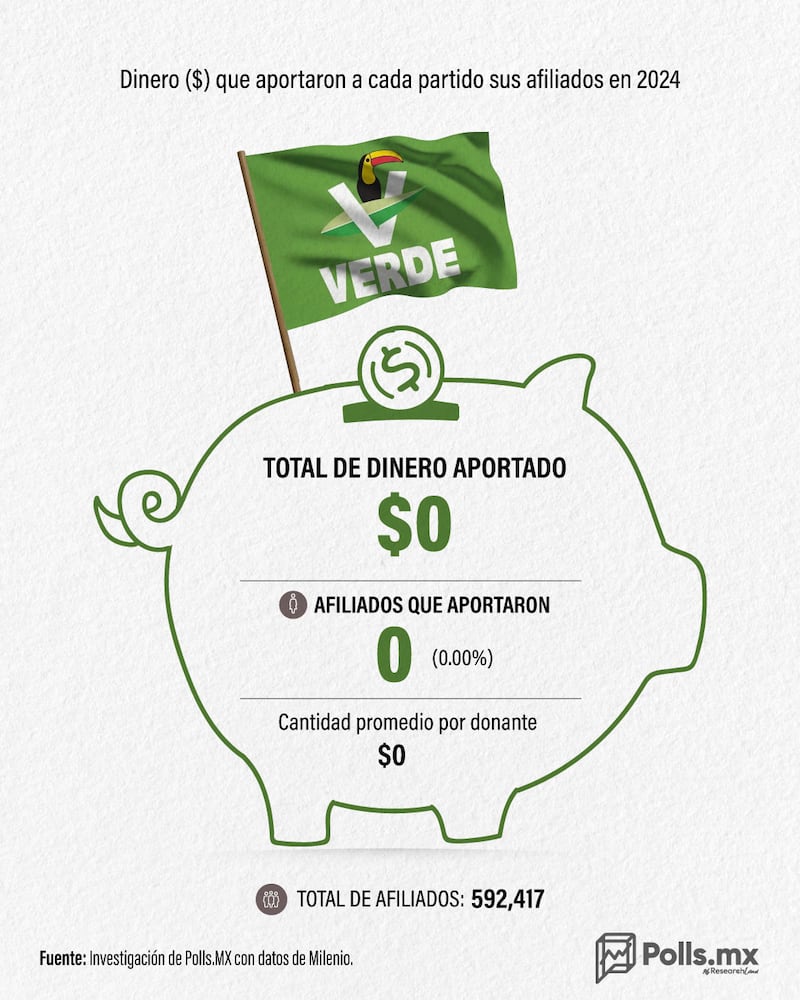 Aportaciones a Partidos