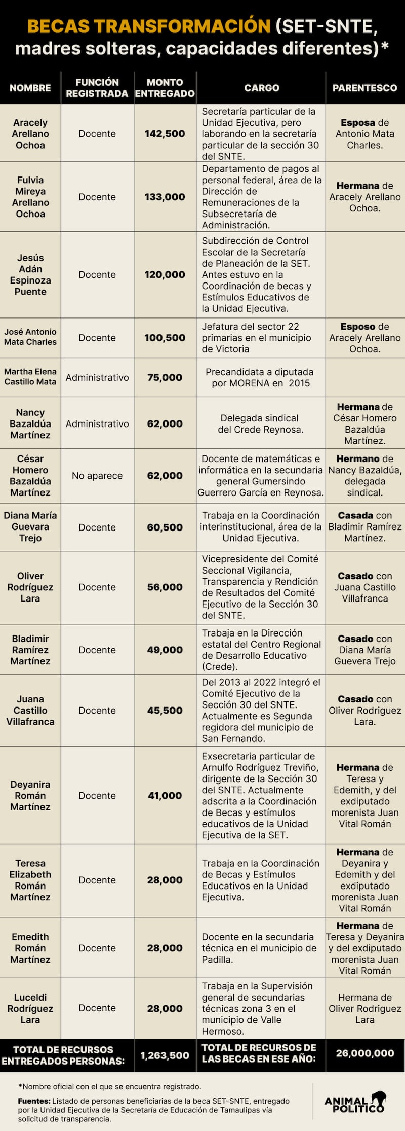 La denuncia de Ismael García Cabeza de Vaca se basó en una investigación periodística de Animal Político y Elefante Blanco que documentó el presunto desvío de 4.6 millones de pesos del presupuesto de becas en 2024 durante el gobierno de Américo Villarreal. Presuntos desvíos en Tamaulipas