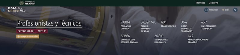 Sueldo Promedio 2025