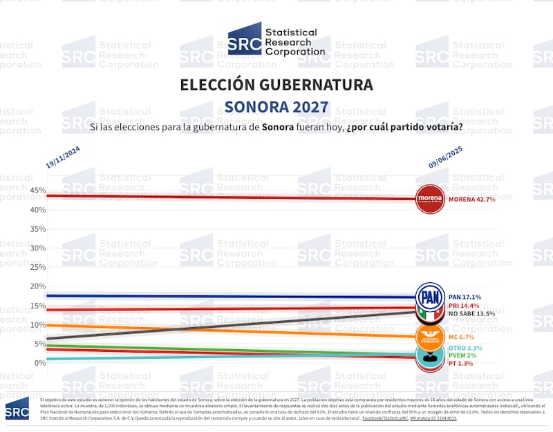 Elecciones 2027