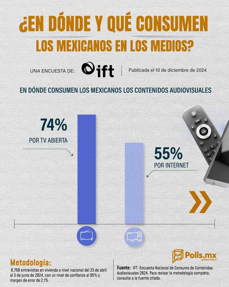Consumo de TV en México