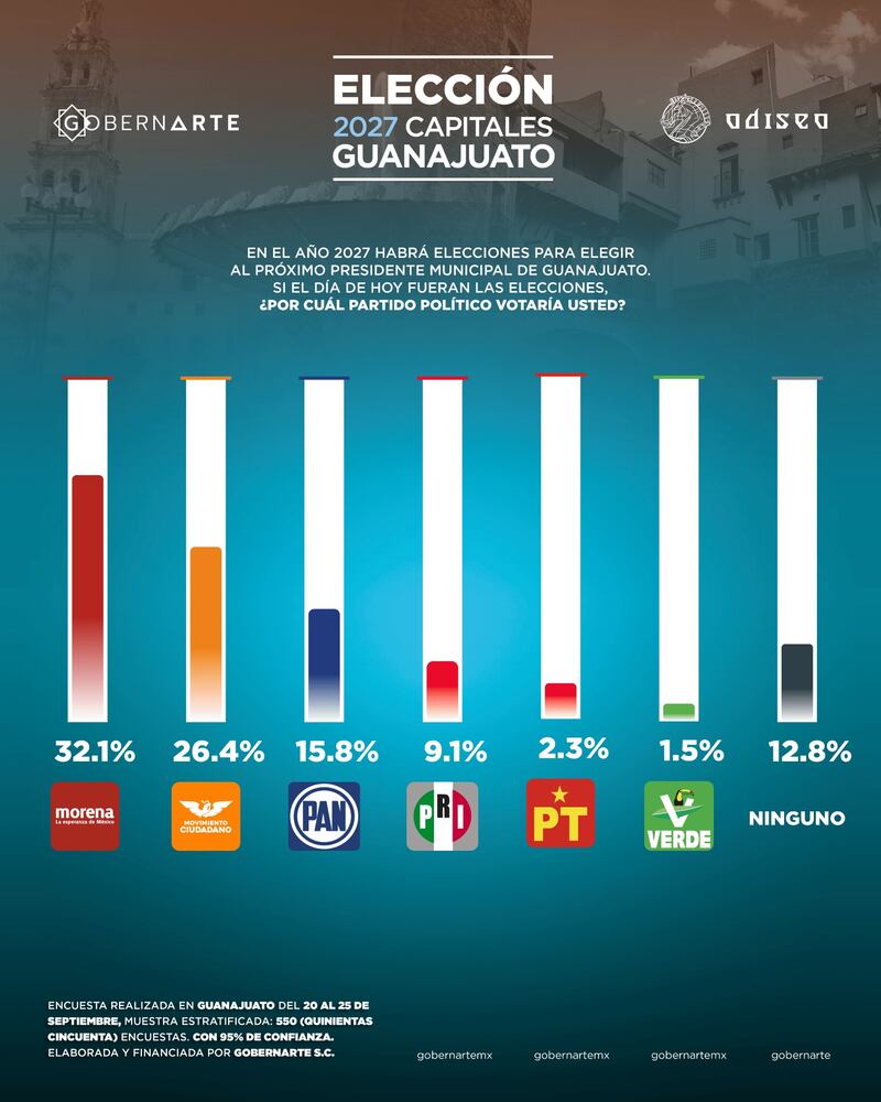Elecciones Guanajuato 2027