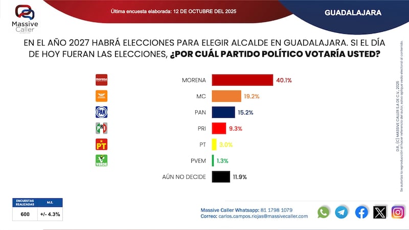 Encuesta de Massive Caller.