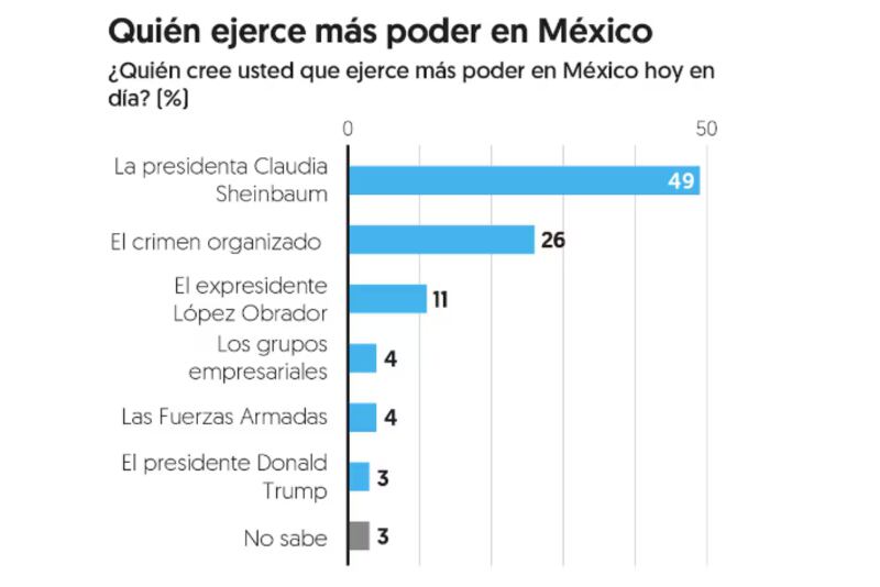 ¿Quién ejerce más el poder en México?
