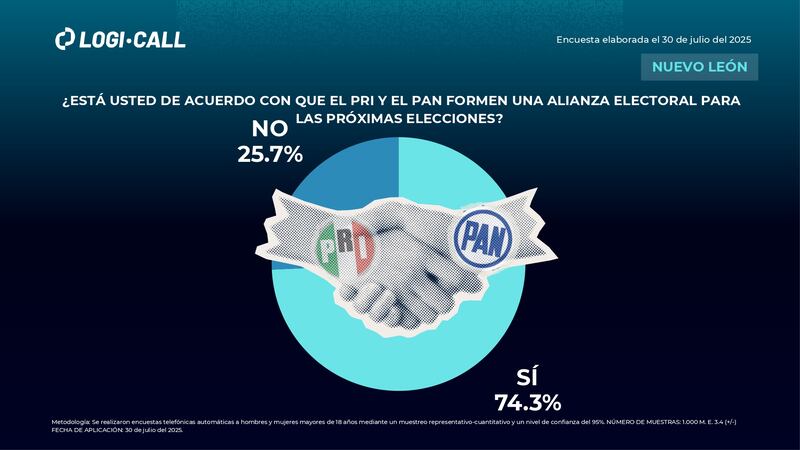 Encuesta Logicall Nuevo León