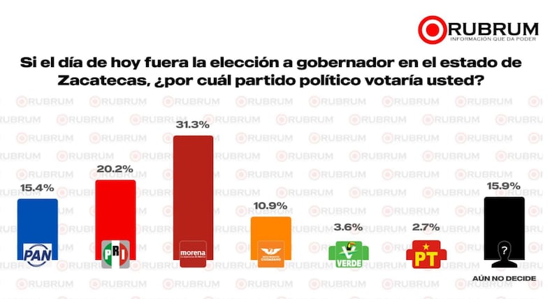 Intención del voto en Zacatecas: Rubrum