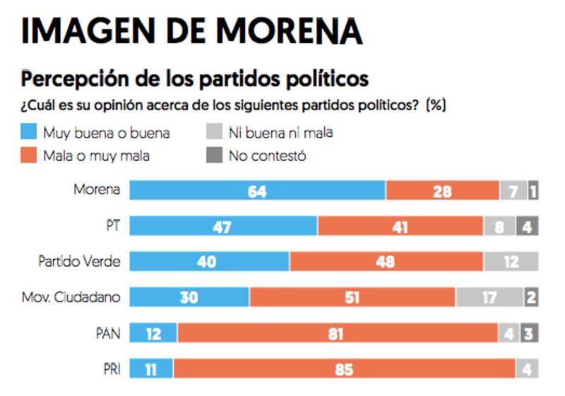 Encuesta El Financiero sobre percepción de Morena