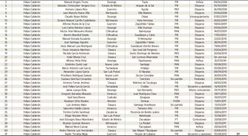 Presidentes municipales asesinados en el sexenio de Felipe Calderón
