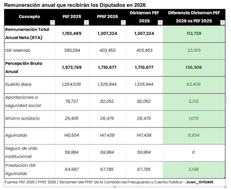 Aumento de sueldo diputados 2026