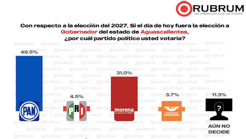 encuesta rubrum aguascalientes mayo
