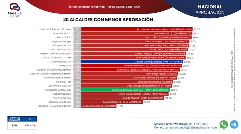 Aprobación de alcaldes