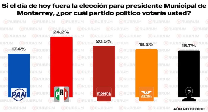 Encuesta Rubrum Monterrey