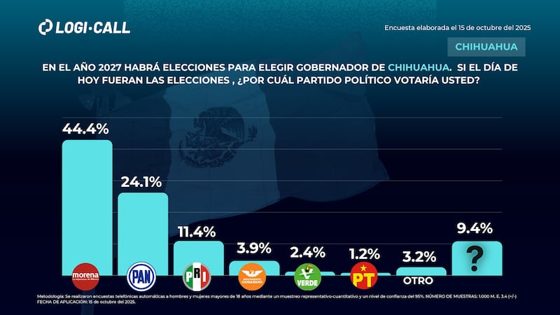 Encuesta de Logicall. Encuesta Logicall CHIH
