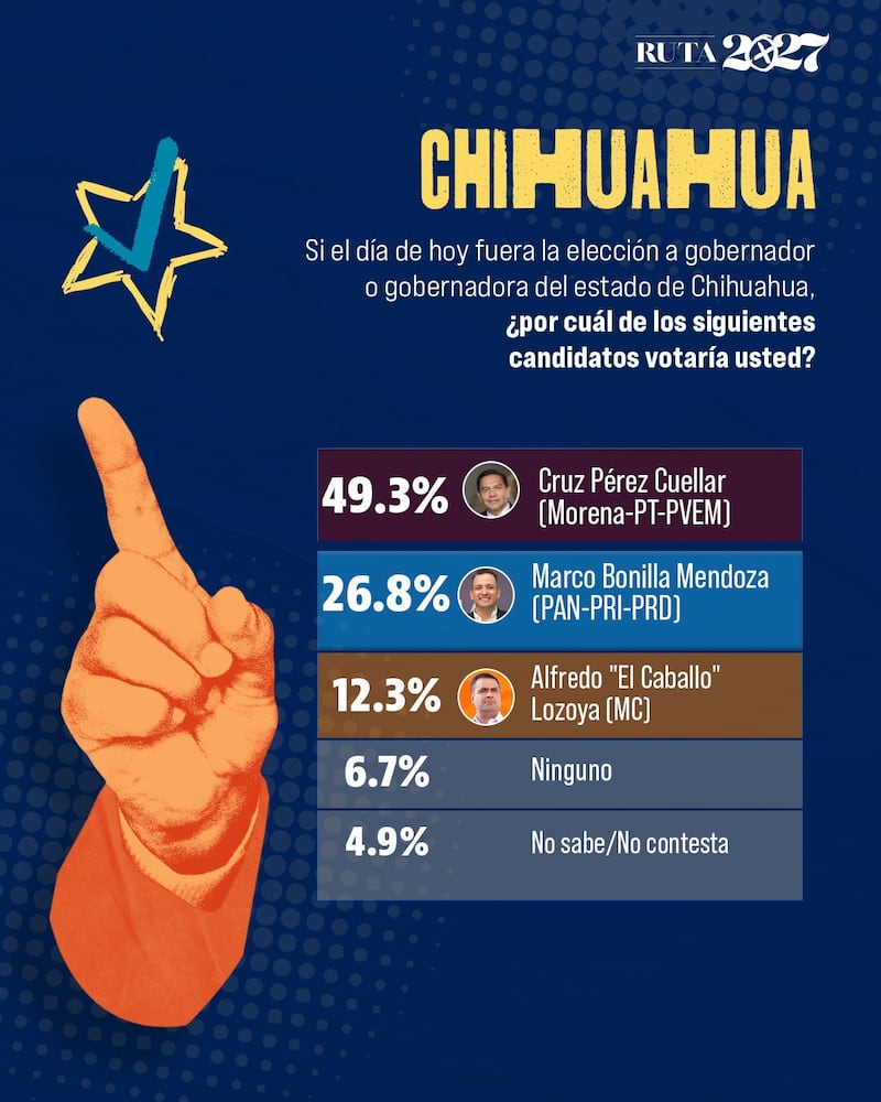 Por medio de una encuesta de El Heraldo, Político MX identificó que 11 entidades presentan ventajas de más de 15 puntos porcentuales para el puntero. Elecciones 2027