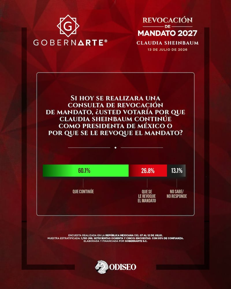 Gráfica de encuesta