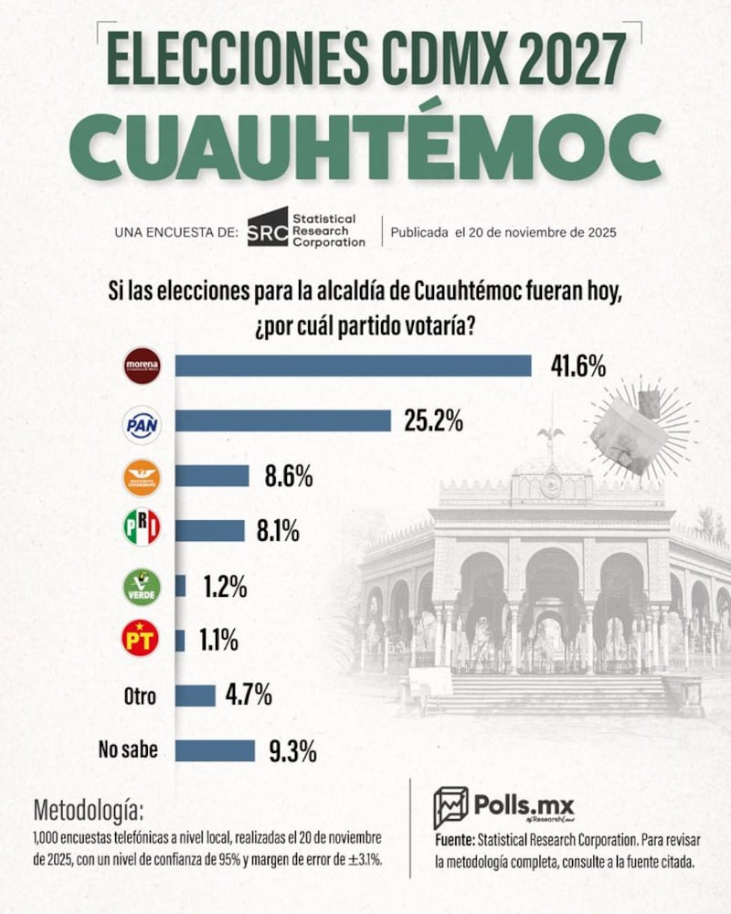 Encuesta alcaldía Cuauhtémoc