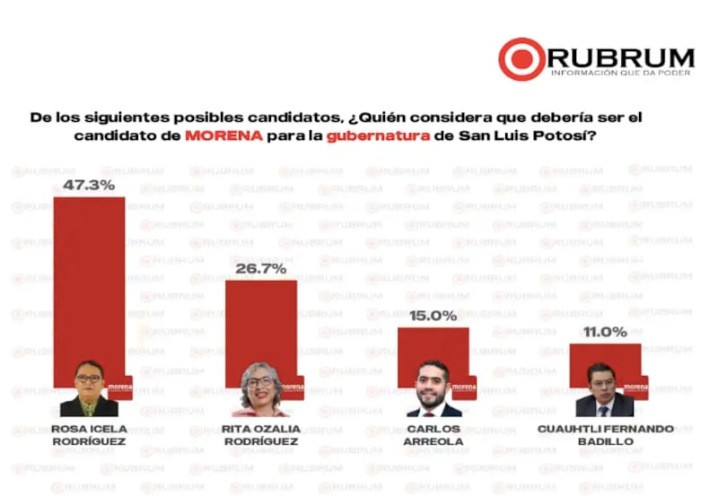 Encuesta Rubrum aspirantes Morena San Luis Potosí