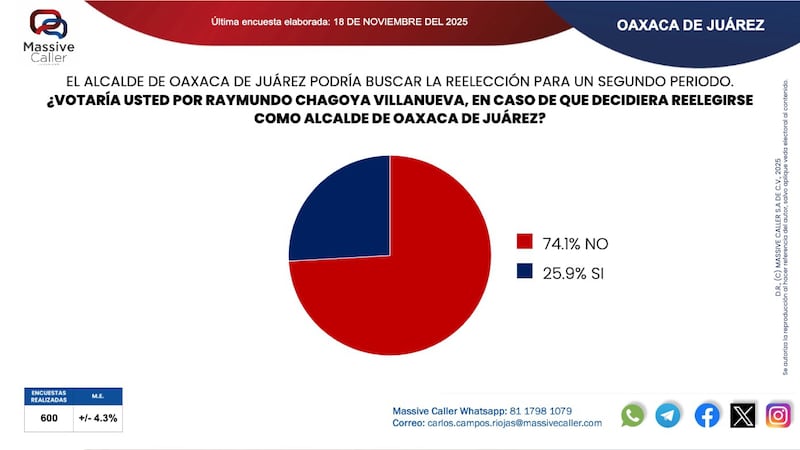 Encuesta alcaldía Oaxaca Massive Caller