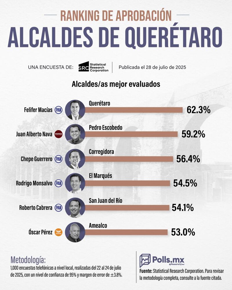 Encuesta SRC alcaldes de Querétaro