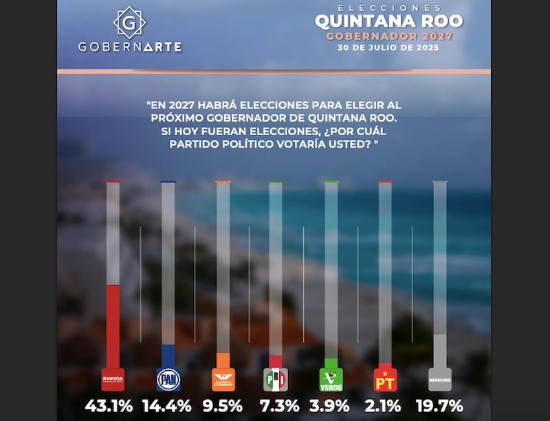 Encuesta, Gobernarte