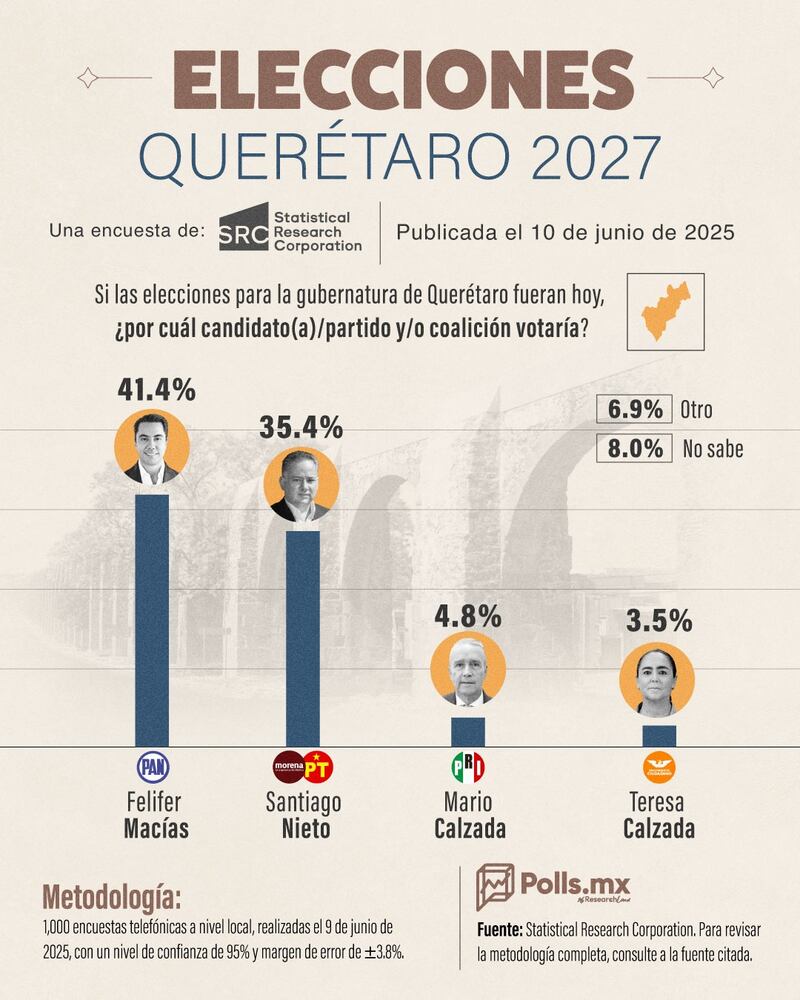 Polls MX
