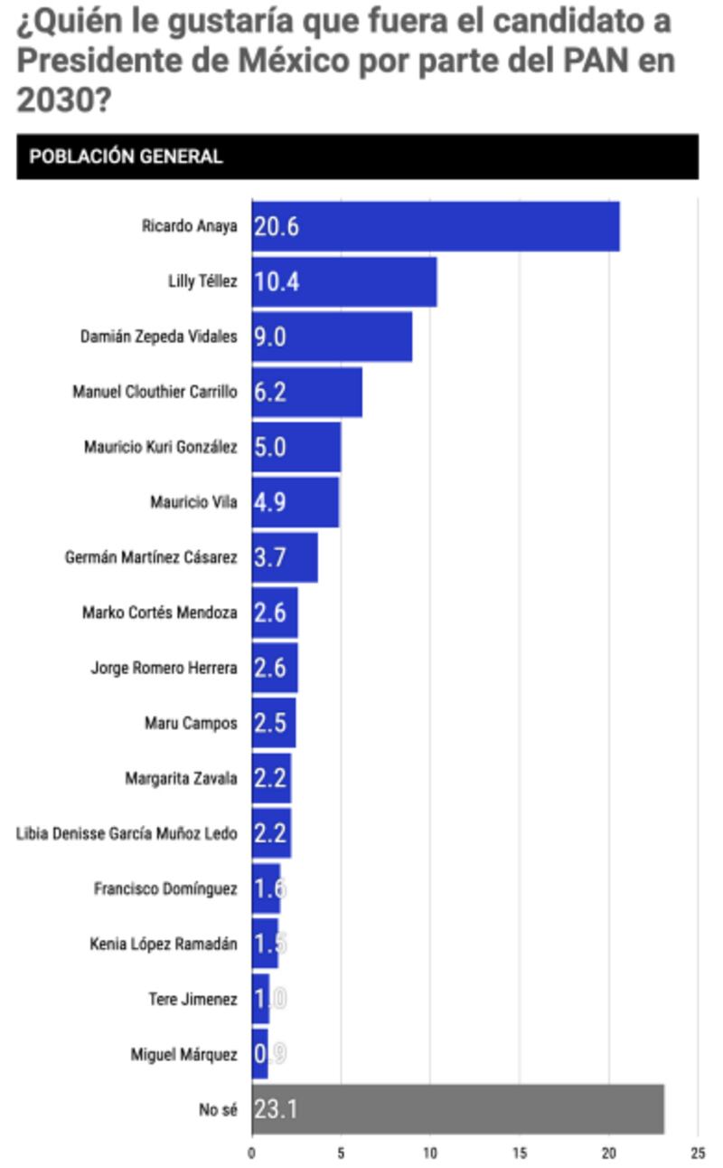 Encuesta del público aspirantes del PAN de México Elige