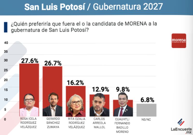 La Encuesta SLP