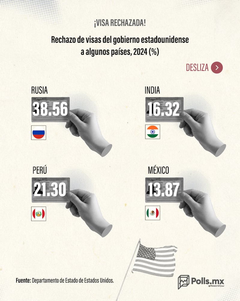 Rechazo de visas de EUA