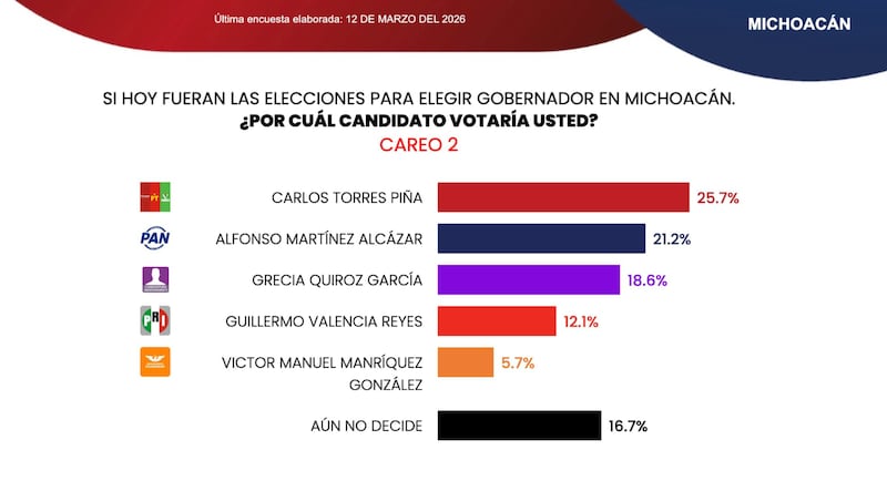 Careo 2: elecciones de Michoacán 2027