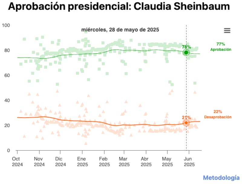 Encuesta de Encuestas