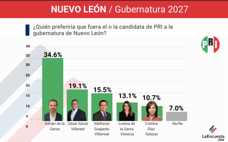 La Encuesta MX sobre el PRI