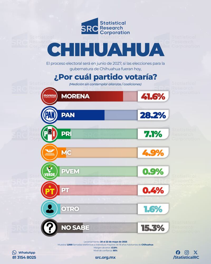 Encuesta SRC CHIH