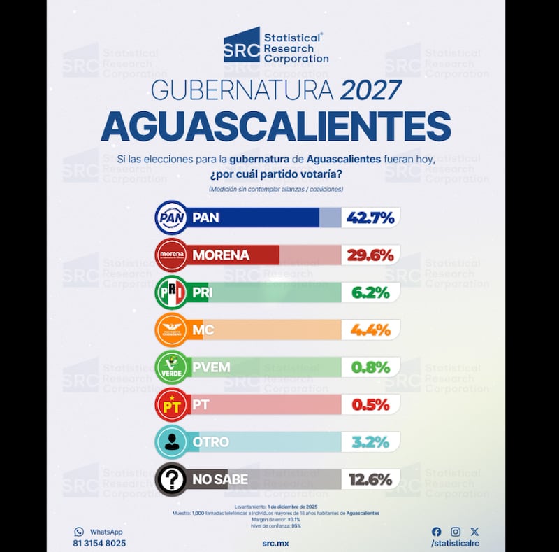 Encuesta de statistical Research Corporation en Aguascalientes