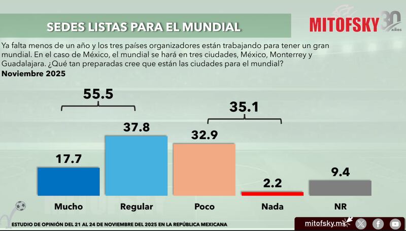 Encuesta de MITOFSKY sobre la opinión de las sedes del mundial