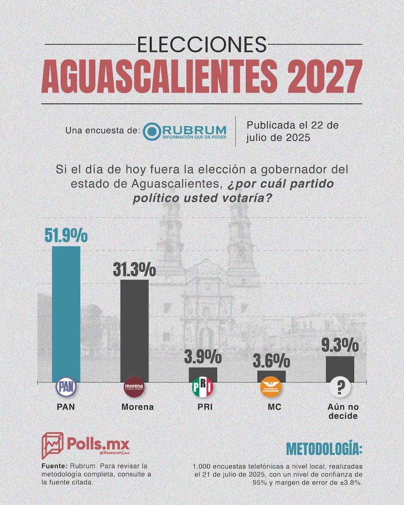 Aguascalientes 2027