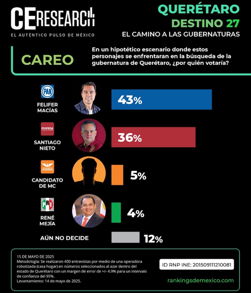 Careos Querétaro 2027