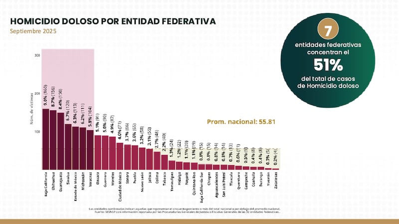 Homicidios dolosos en México. Homicidios dolosos en México