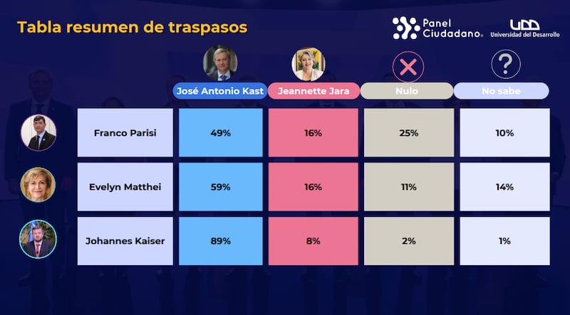 Encuesta presidencial Chile 2025