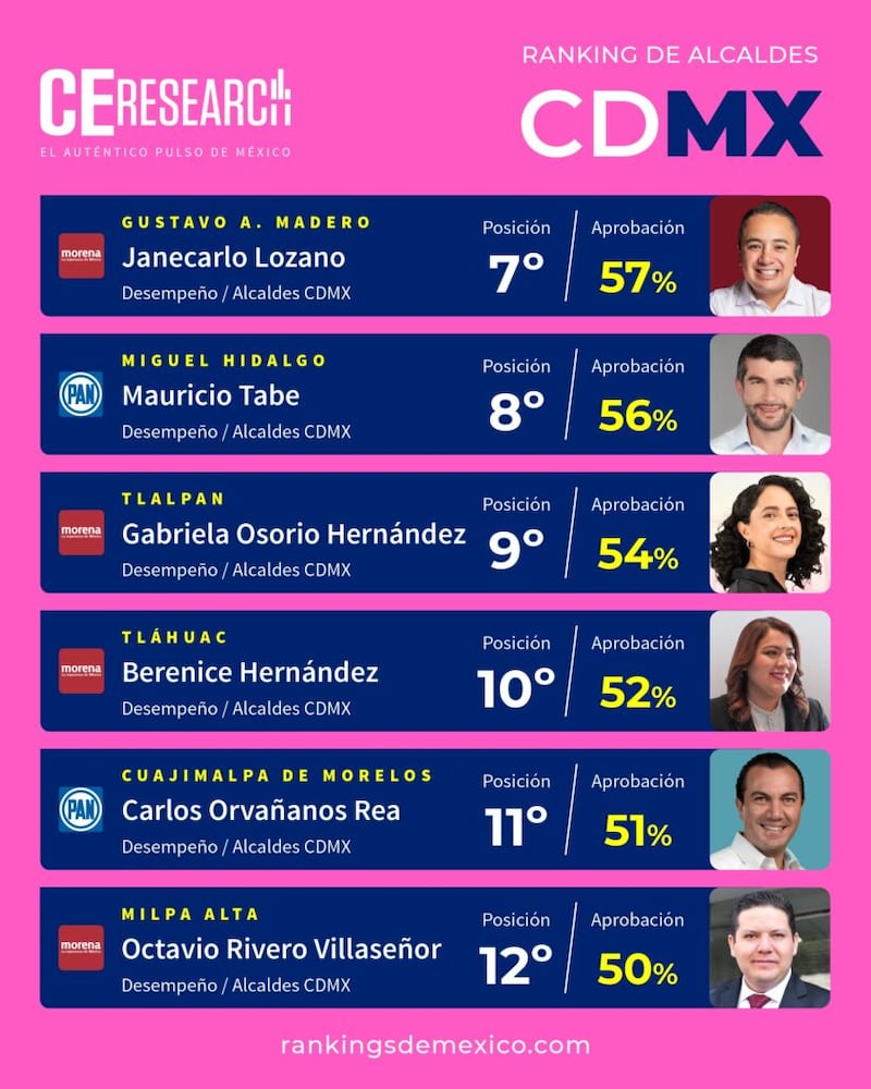Encuesta CEResearch alcaldes CDMX