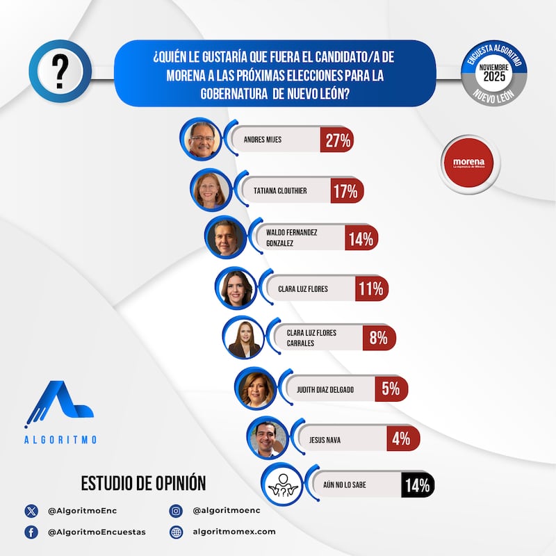 Elecciones Nuevo León