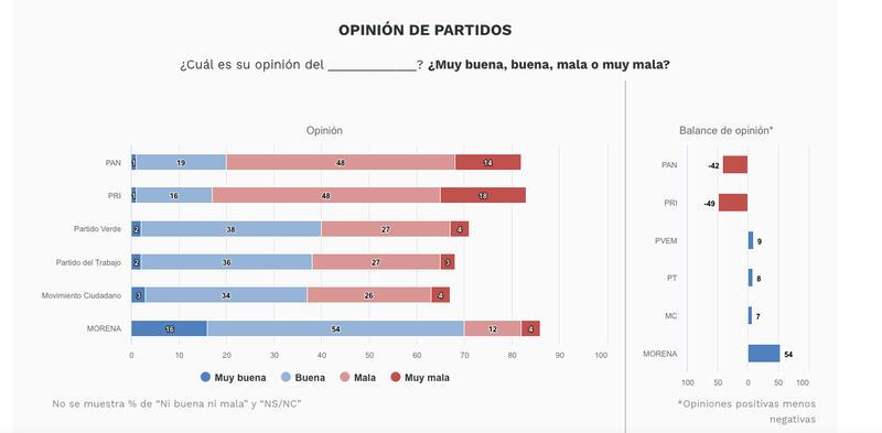 ¿Cuál es su opinión del partido político? ¿Muy buena, buena, mala o muy mala?