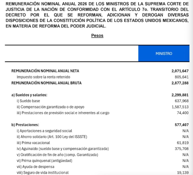 remuneracion de ministros 2026