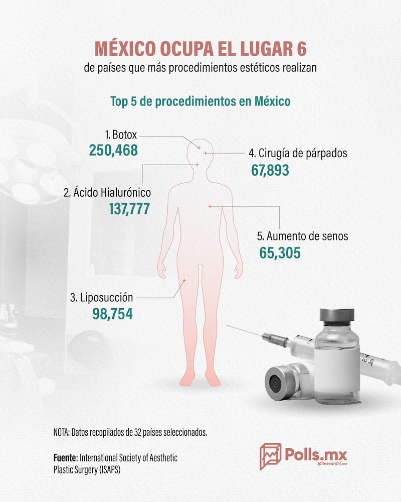 Cirugías en el Mundo