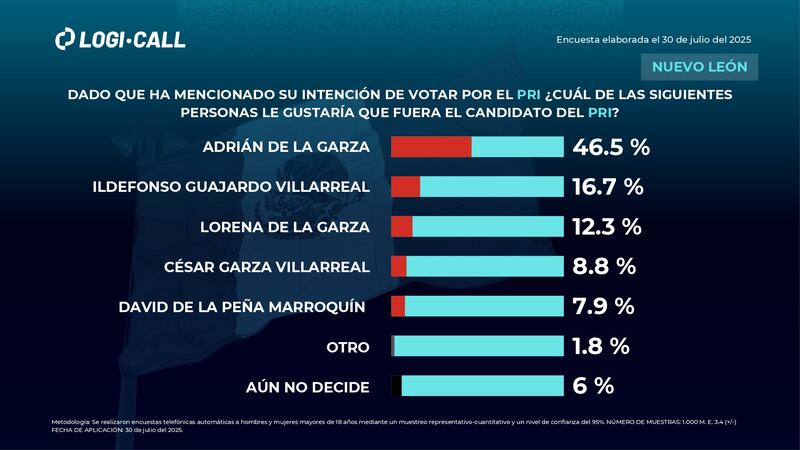 Encuesta Logicall Nuevo León