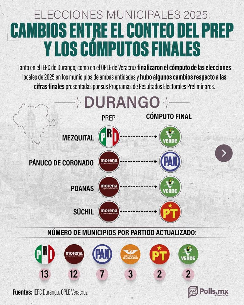 Cómputos Finales Durango