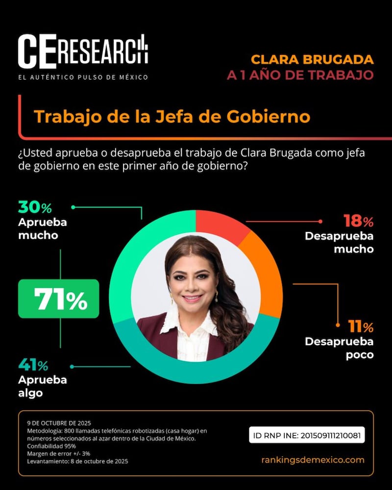 Encuesta Clara Brugada aprobación C&E Research