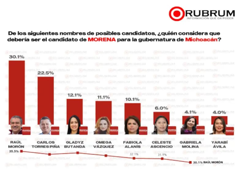 Encuesta Rubrum - Michoacán