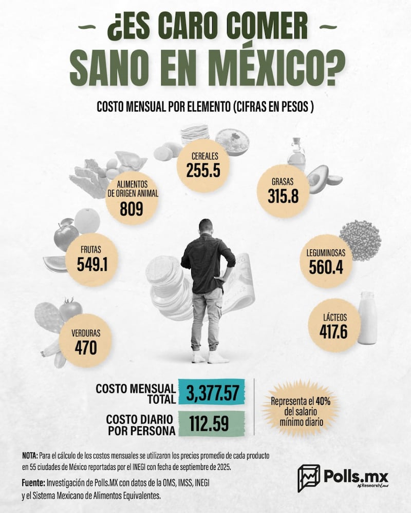 Precios Dieta Saludable en México